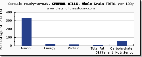 chart to show highest niacin in general mills cereals per 100g